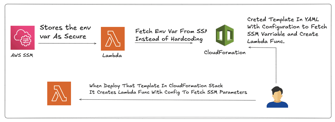 Secure Key Management