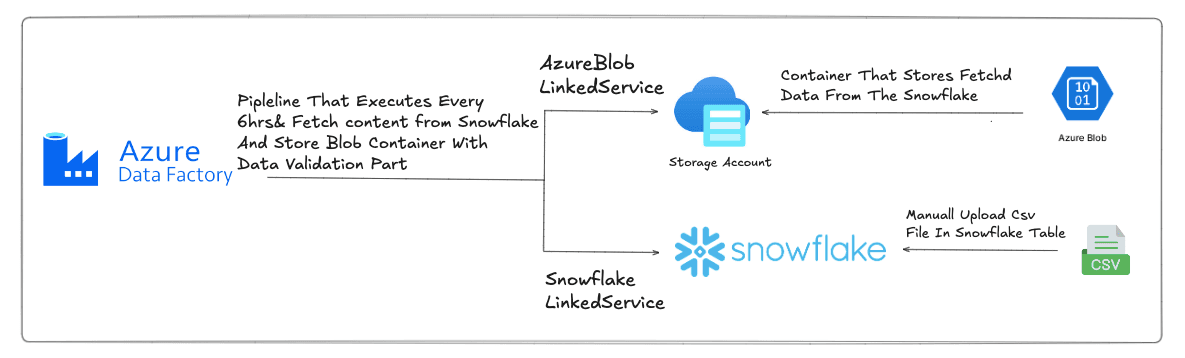 Snowflake to Azure Integration
